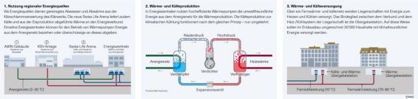 Funktionsschema Energieverbund Altstetten und Höngg