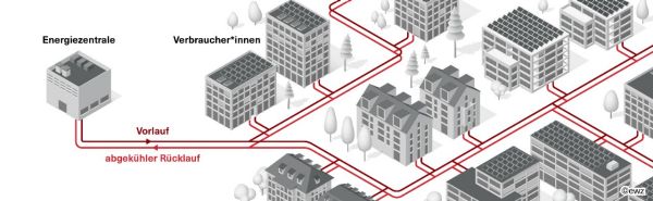 Schematische Darstellung eines Wärmeverbunds mit der Verbindung zwischen Energiezentrale, Verbraucher*innen, der Vorlauf und abgekühlter Rücklauf.