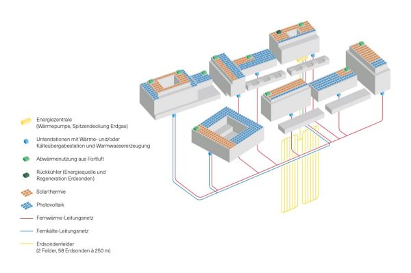 Das Energiekonzept von Nyon beinhaltet die Energiezentrale, die Unterstationen mit Wärme- und Kälteübergabestation, Solarthermie, PV.