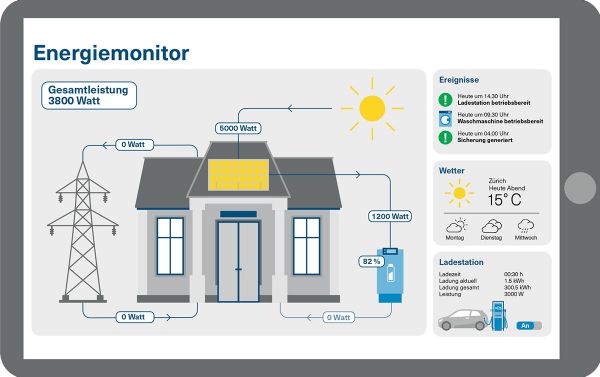 Die Grafik zeigt den Energiemonitor des Energiemanagers in der Tablet-Ansicht.