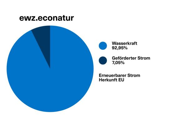 Diagramm Strommix ewz.econatur