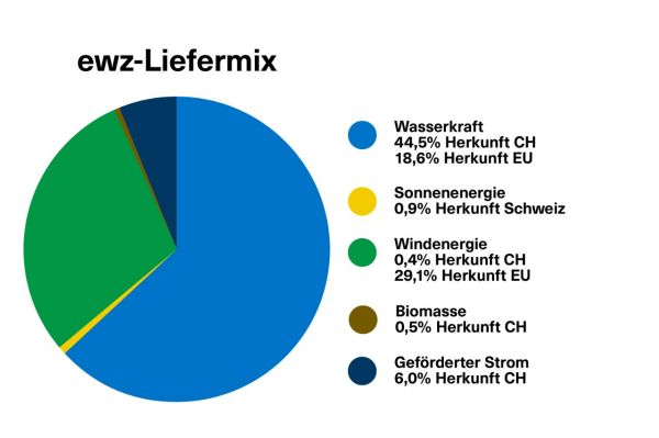 Diagramm ewz Liefermix