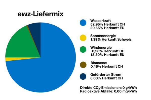 Diagramm ewz Liefermix
