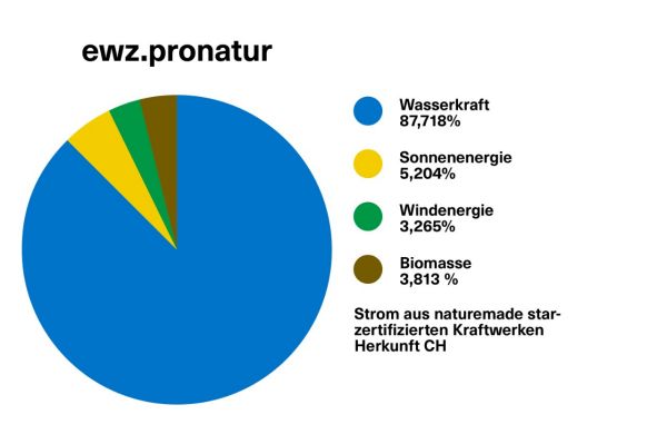Diagramm Strommix ewz.pronatur