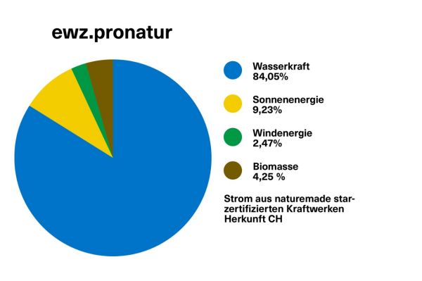 Diagramm Strommix ewz.pronatur