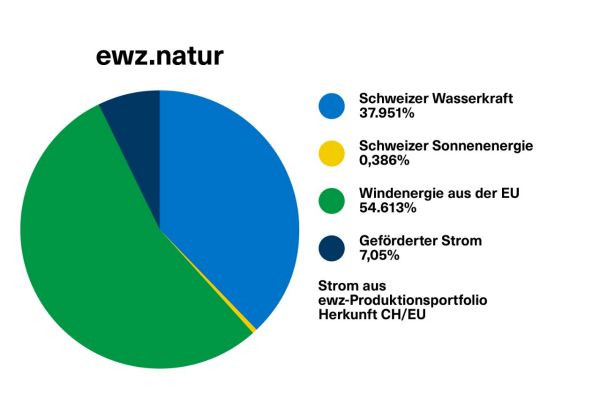 Diagramm Strommix ewz.natur