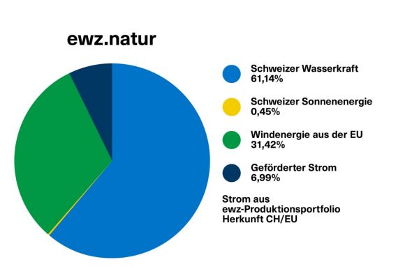 Diagramm Strommix ewz.natur