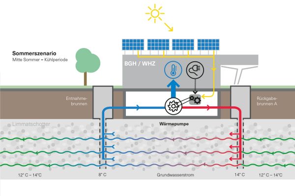 Grundwassernutzung ewz-Areal Herdern