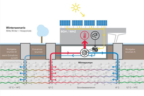 Grundwassernutzung ewz-Areal Herdern