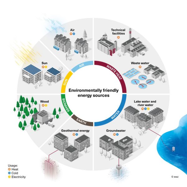 The renewable energy sources used by ewz, consisting of air, technical facilities, wastewater, lake water, groundwater, geothermal energy, wood and solar power.