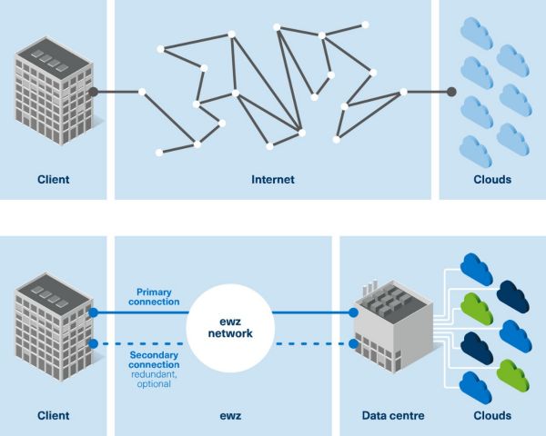  If you opt for the broadband route, you are always exposed to the risk of outages, cyber attacks (e.g. DDoS attacks), insufficient data security or high latency.  With ewz.multicloud access, you no longer need to make a detour via broadband. The dedicated fibre-optic connection from your company’s location to the data centre, and from the data centre to cloud providers, enables you to reach your connected clouds directly – with an availability of 99.99%.