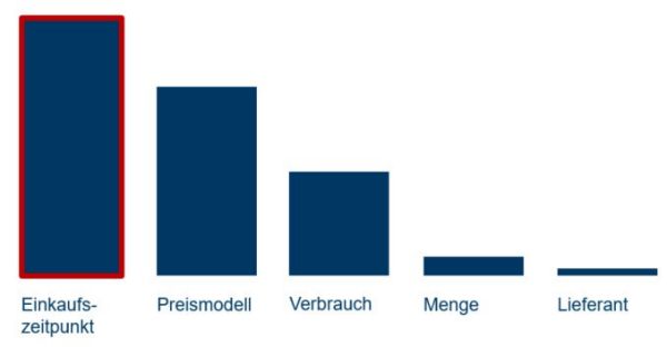 Representation of the time of electricity procurement, descending from the time of purchase to the price and the supplier.