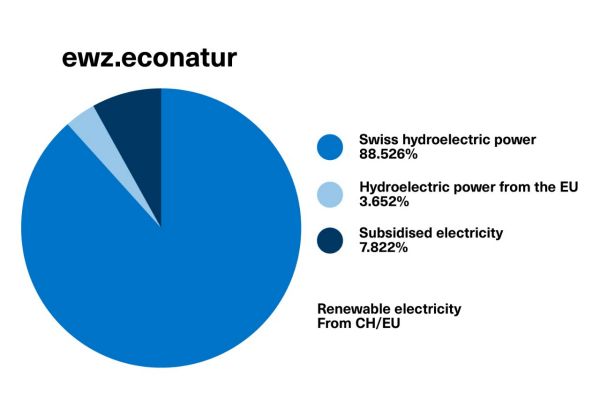 Diagram: ewz.econatur electricity mix