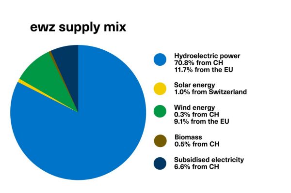Diagram: ewz supply mix