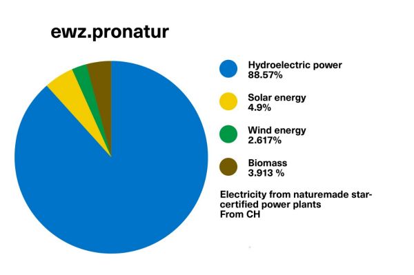 Diagram: ewz.pronatur electricity mix