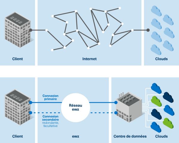  Avec la variante Internet, vous êtes toujours exposé au risque de pannes, de cyberattaques (par ex. attaques DDoS), d’une sécurité insuffisante des données ou de temps de latence élevés.  Avec ewz.multicloud access, vous évitez de passer par Internet. Grâce à la connexion par fibre optique dédiée du site de l’entreprise au centre de données et ensuite aux fournisseurs de clouds, vous atteignez les clouds connectés sans détour avec une disponibilité de 99,99%.